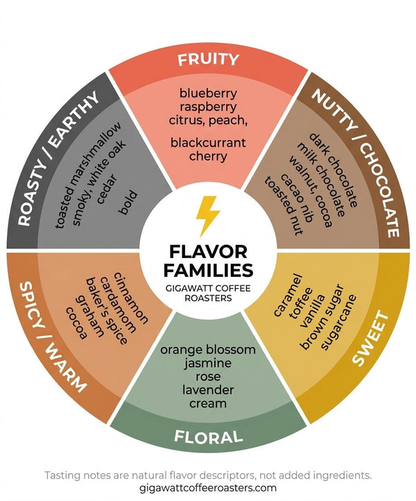 Gigawatt Coffee Roasters flavor families wheel showing six categories of coffee tasting notes including fruity nutty chocolate sweet floral spicy and roasty